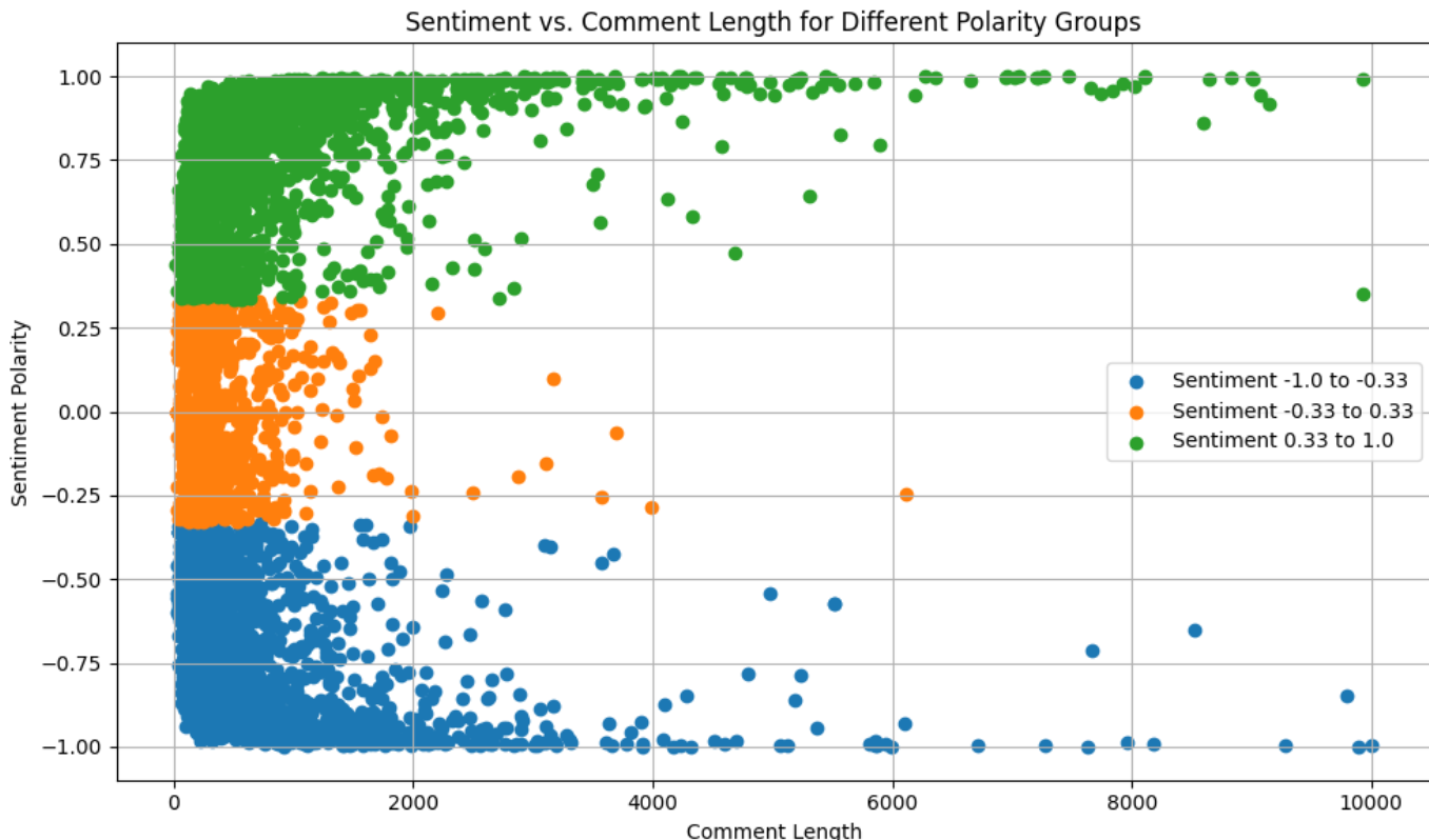 Sentiment vs Comment Length